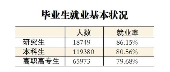 毕业生就业基本状况