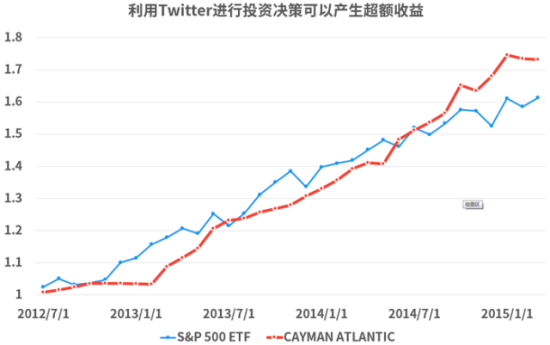 利用Twitter进行投资决策可以产生超额收益