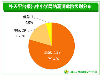 在这175个中小学网站漏洞中，有46.9%为<a href='/map/sql/' style='color:#000;font-size:inherit;'>SQL</a>注入漏洞，是最为普遍存在的安全漏洞；命令执行漏洞和信息泄露漏洞各占13.1%，另有9.7%的高校网站存在弱口令漏洞。