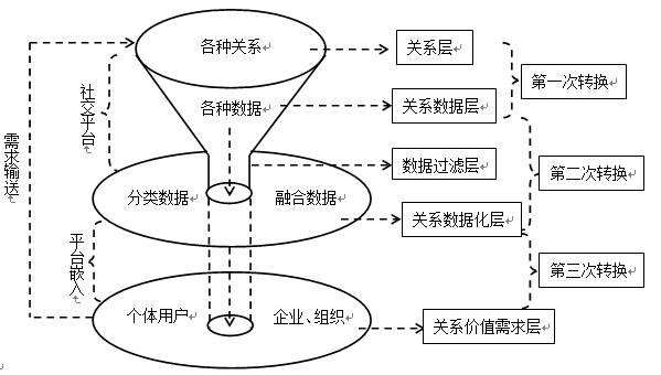 关系即数据