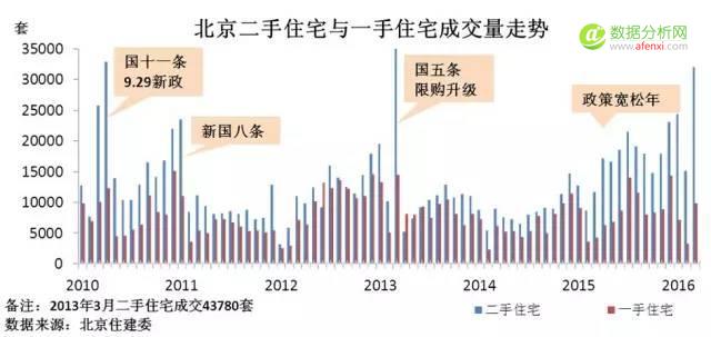 大数据告诉你，是谁在支撑着北京房地产市场的发展