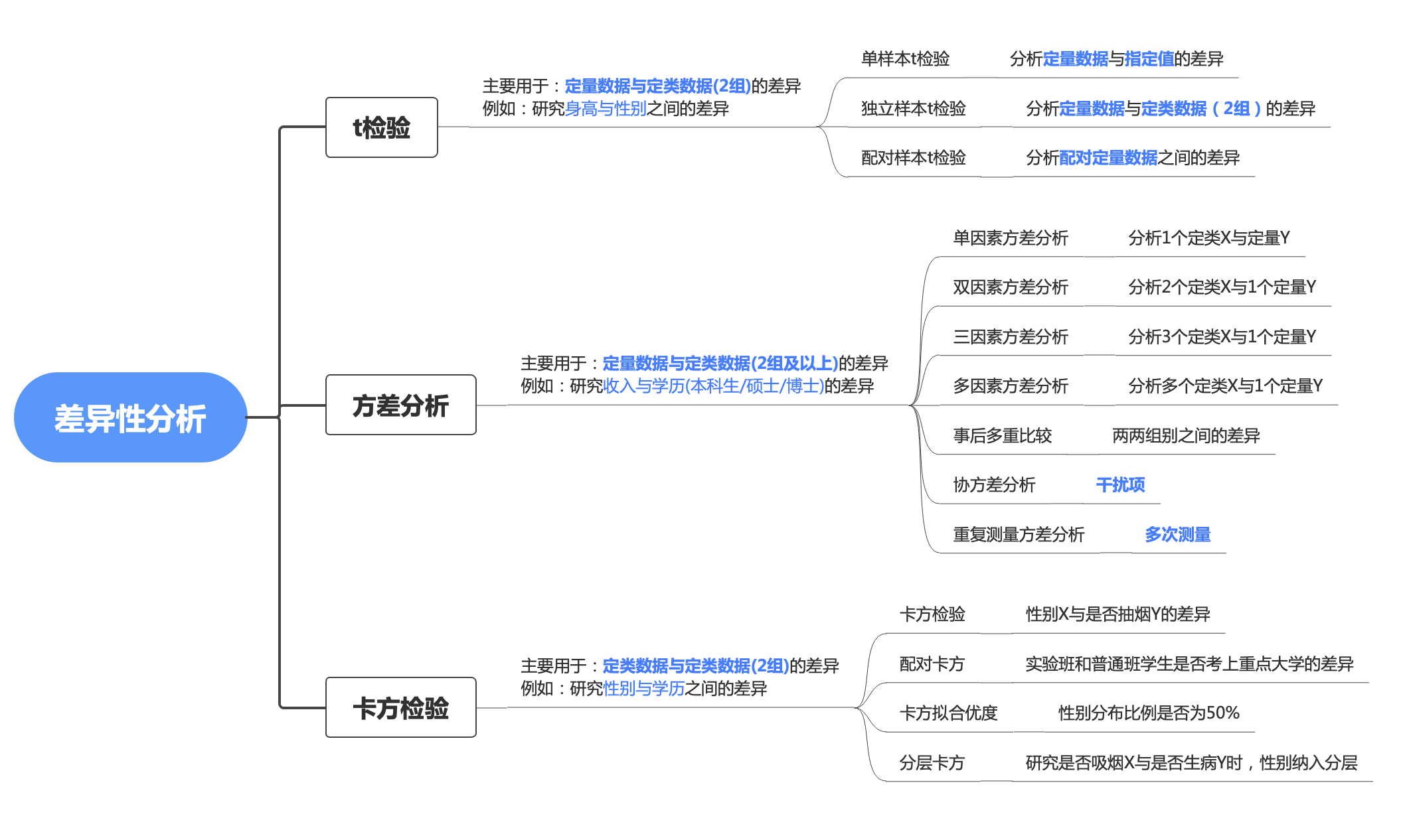 数据分析师教程《统计学极简入门》第8节 再看t检验、F检验、卡方检验