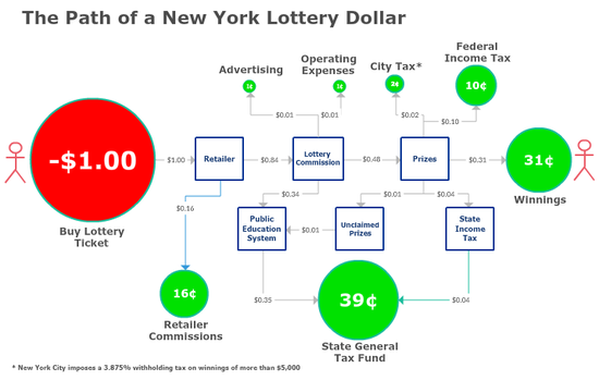 数据分析师:美国彩票演变成对穷人的剥削税收