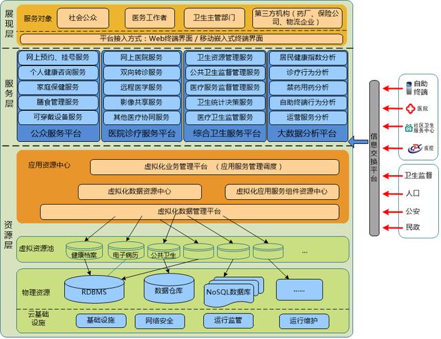 医疗健康大数据服务平台技术架构