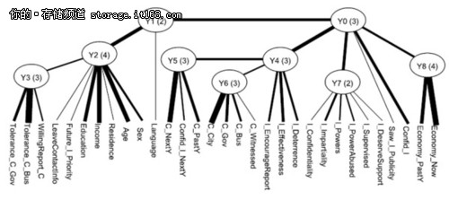 隐树模型的学习及多维聚类分析实例