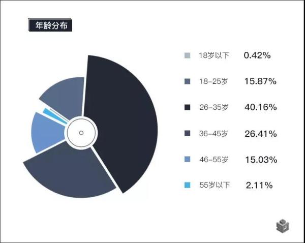 图5-环沪沪漂潜在购房人群年龄分布