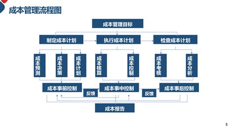 成本核算和控制成本管理