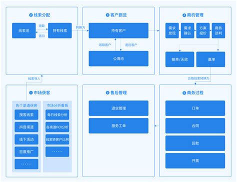 <a href='/map/kehuguanxiguanli/' style='color:#000;font-size:inherit;'>客户关系管理</a>（CRM）是什么？