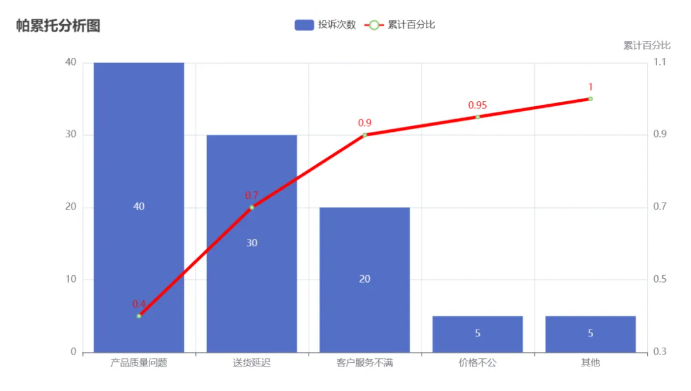 帕累托分析效果图