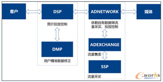 DSP\\DMP在产业链上的位置图 