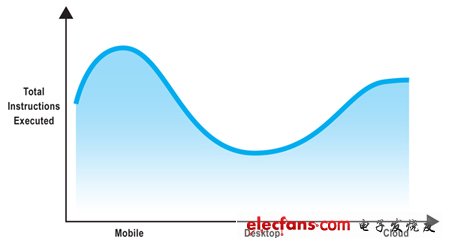 图1.工作越来越多的在移动设备或者云中完成。