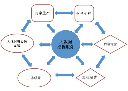 大数据如何重构视频媒介产业链