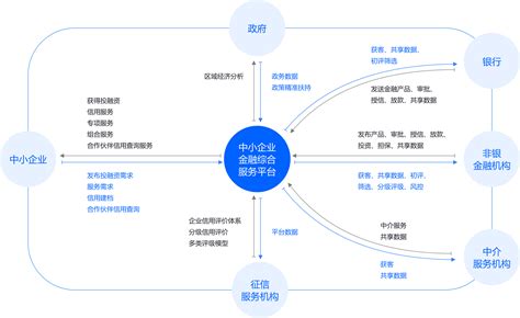 中小企业金融综合服务平台解决方案服务商-帝隆科技