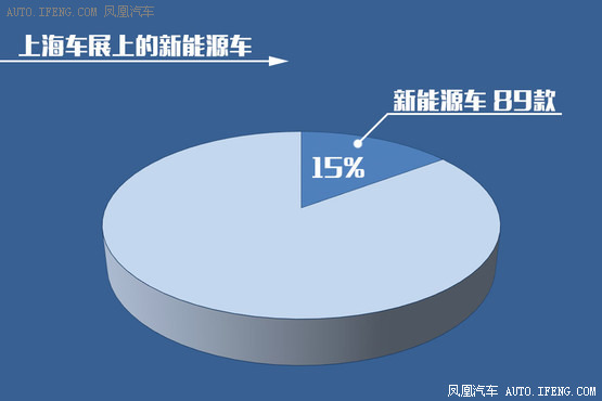 2015上海车展大数据：汽车未来属于谁