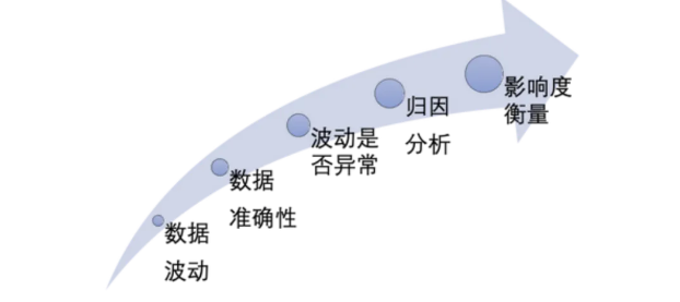 【干货】指标波动归因分析：数据背后的故事