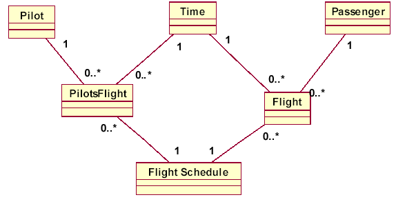 图13 一致维度Time 和 Flight Schedule