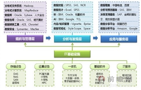 大数据产业链构成