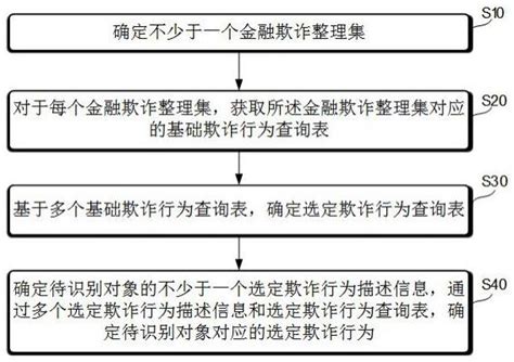 基于人工智能的智慧金融反欺诈方法