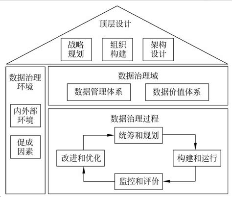 一篇文章了解何为“大数据治理”理论与实践