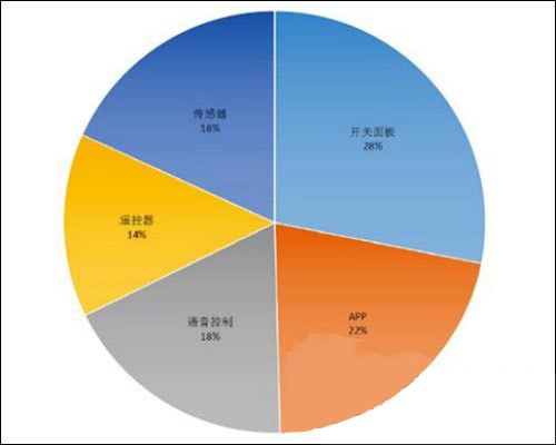 智能家居产业知多少? 大数据为您一一解读