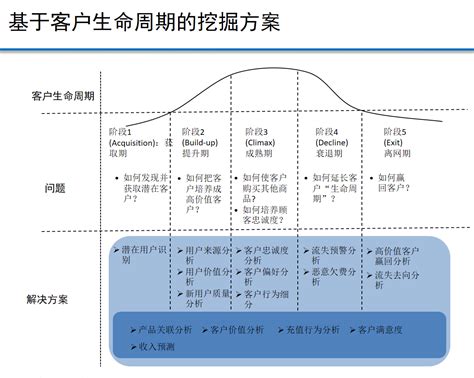 <a href='/map/shujuwajue/' style='color:#000;font-size:inherit;'>数据挖掘</a>在电信行业中的应用 - 知乎