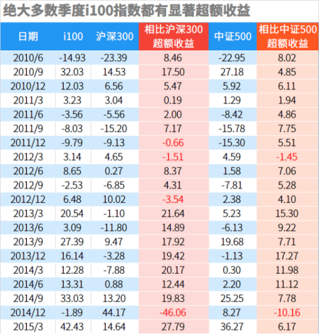 绝大多数季度i100指数都有显著超额收益