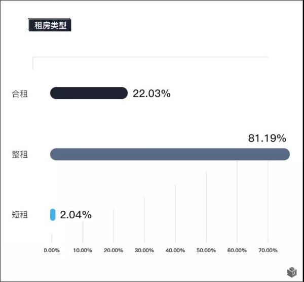 图9-环沪沪漂关注租房类型