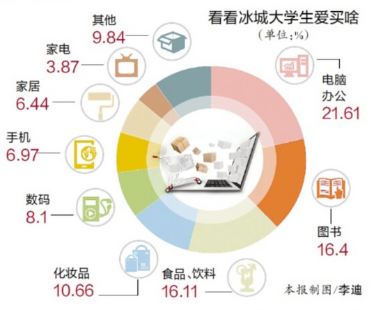 哈尔滨市高校网购数据分析：男生占购买量七成