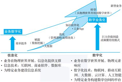 信息化、数字化与数字化转型的