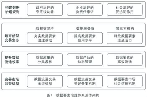 数据流通情景下数据要素治理