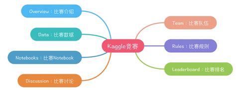 Kaggle竞赛