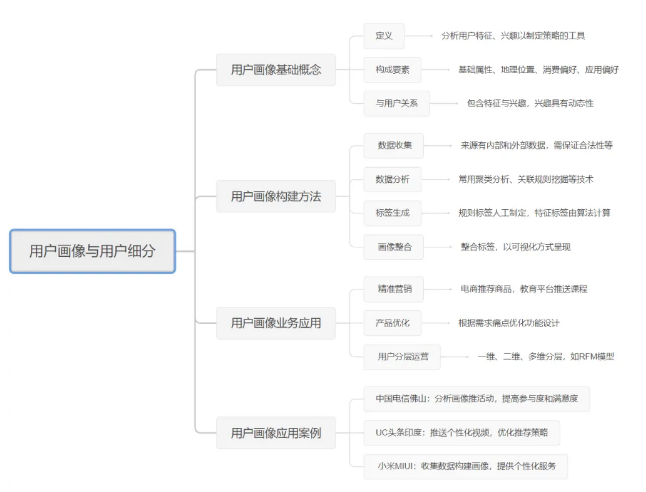 深度解析 用户画像 ：数据运营的核心力量