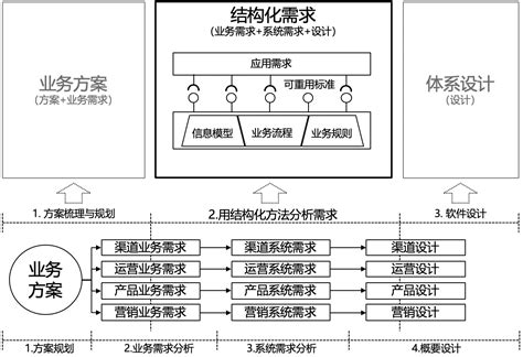 业务中台建设从结构化需求开始