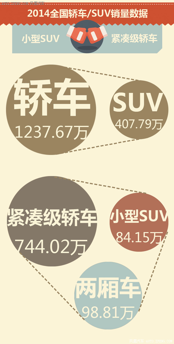 销量大数据:小型SUV能否冲击紧凑轿车