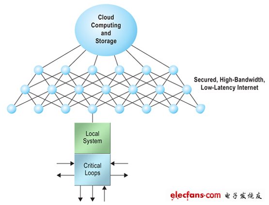 Figure 2. Systems will come to rely on cloud resources.图2.系统会依靠云资源。