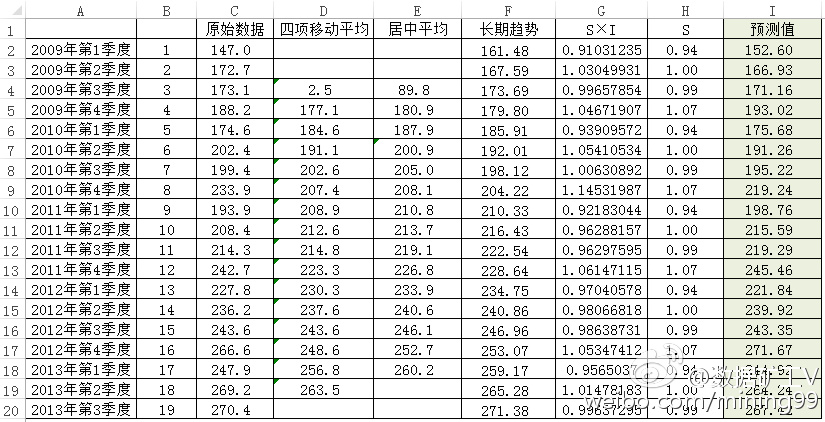 时间序列分析之季节分解（下）