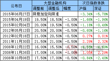 大数据回测：央行降息又降准 周三大盘上涨概率接近60%