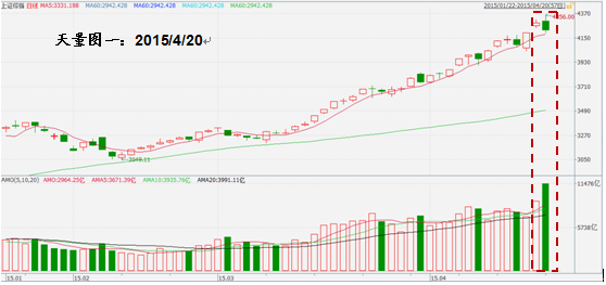 沪指天量爆表之后何去何从 大数据图解后市走势