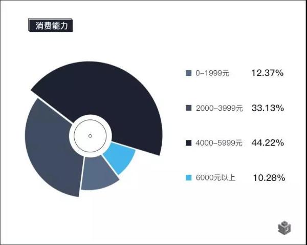 图6-环沪沪漂潜在购房人群可支配收入分布