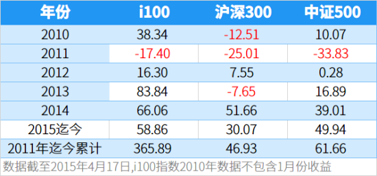 i100指数与沪深300对比