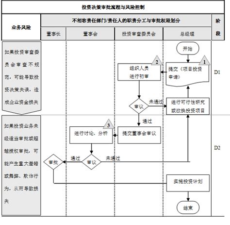 投资决策审批流程