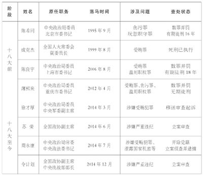 “打虎”大数据:年均落马高官数量为十八大之前10多倍