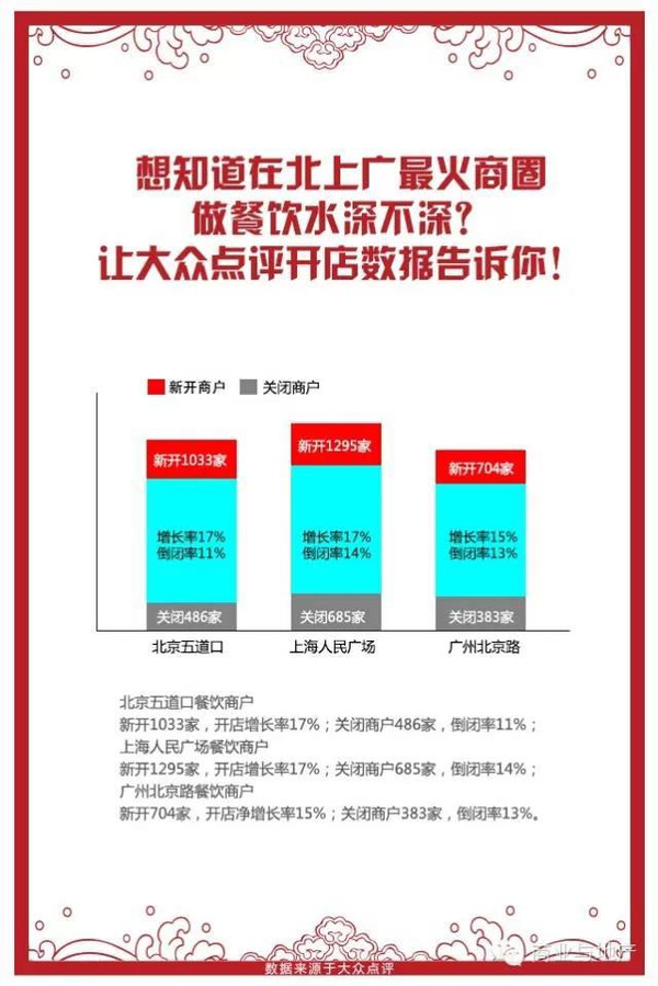 大数据告诉你2015年餐饮休闲行业风在往哪吹