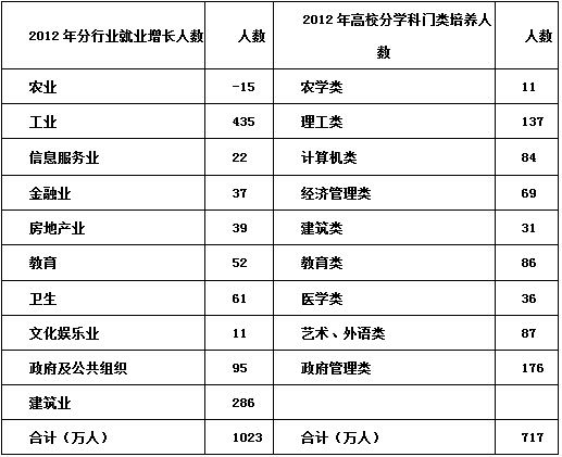 就业大数据：一眼看懂中国大学生就业现状_数据分析师培训