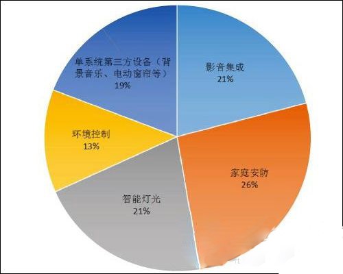 智能家居产业知多少? 大数据为您一一解读