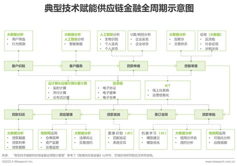 2023年中国供应链金融数字化行业研究报告 - 知乎