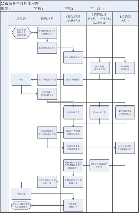 市场开拓管理<a href='/map/liuchengtu/' style='color:#000;font-size:inherit;'>流程图</a>
