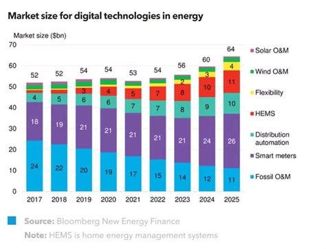 BNEF：到2025年，电力行业数字化将为相关价值链创造640亿 …