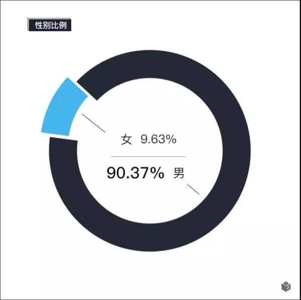 图4-环沪沪漂潜在购房人群性别比例