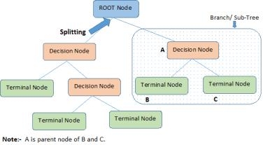 一个基于树的建模的完整的教程(R & Python)第一部分